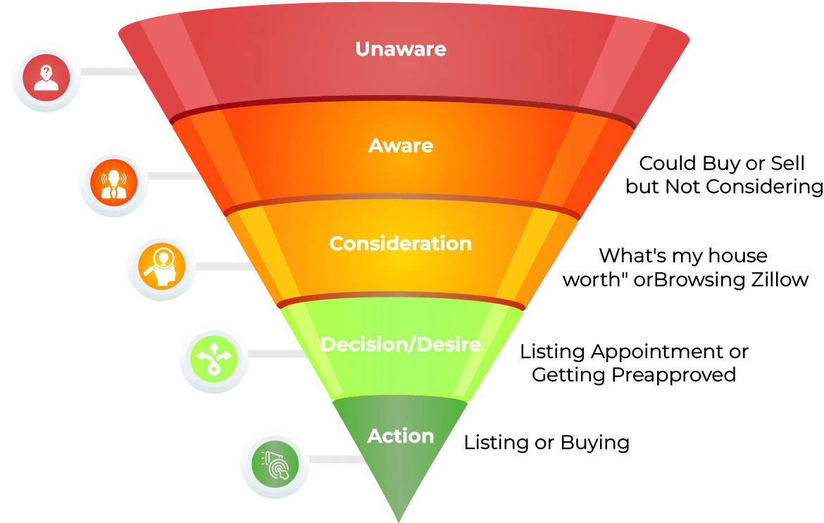 Stages of real estate marketing funnel