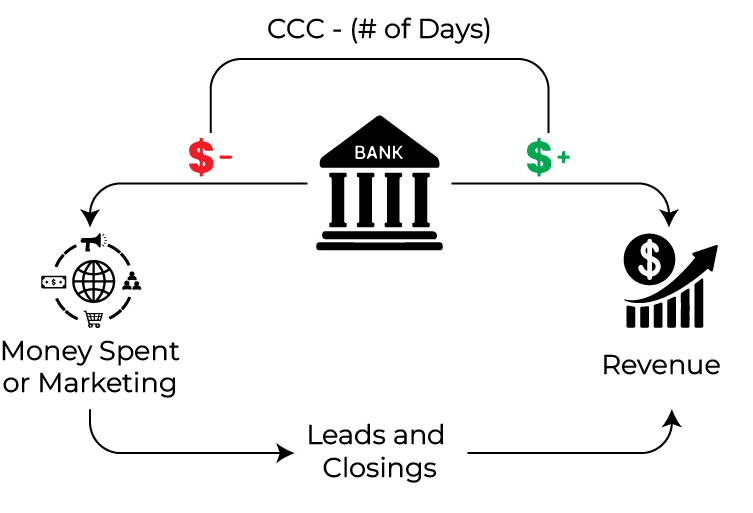 Cash Conversion Cycle for Real estate Businesses